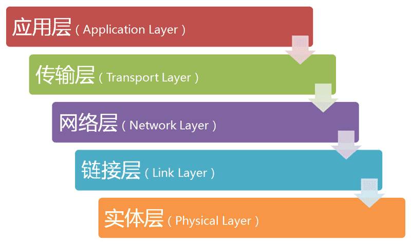 五层模型