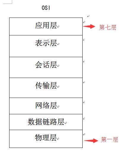 七层模型