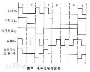 传输码波形